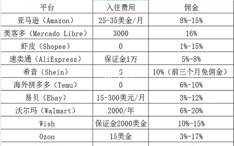 跨境電商平臺費用,跨境電商平臺抽傭比例